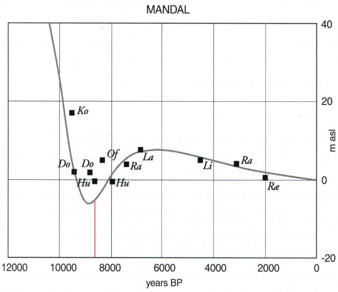 Strandforskyvningskurve for Mandalsområdet (etter Midtbø et al., 2001, fig. 7). Rød linje er tilføyet.